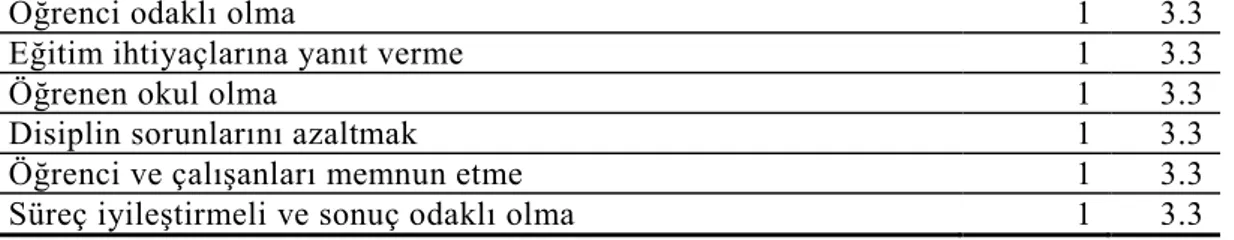 Tablo  11  incelendiğinde  okul  geliştirme  kavramının  ne  olduğu  konusunda  katılımcıların  büyük  bölümünün  okulun  fiziki  koşullarının  iyileştirilmesi  (f=20)  ifadesini  kullandıkları  görülmektedir