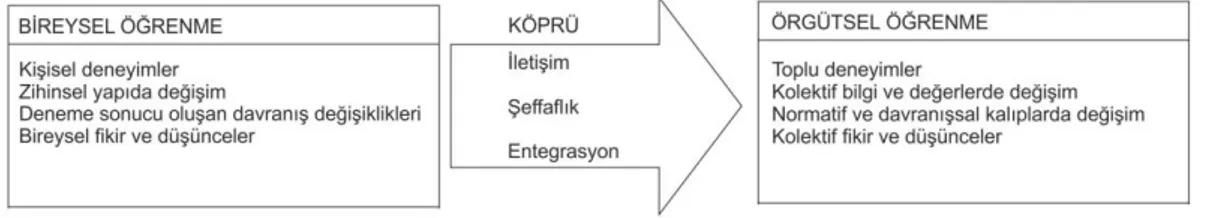 Şekil 2. Bireysel ve Örgütsel Öğrenme Arasındaki Köprü (Argyris ve Schon,  1978. Akt. Alsam, vd., 2011) 