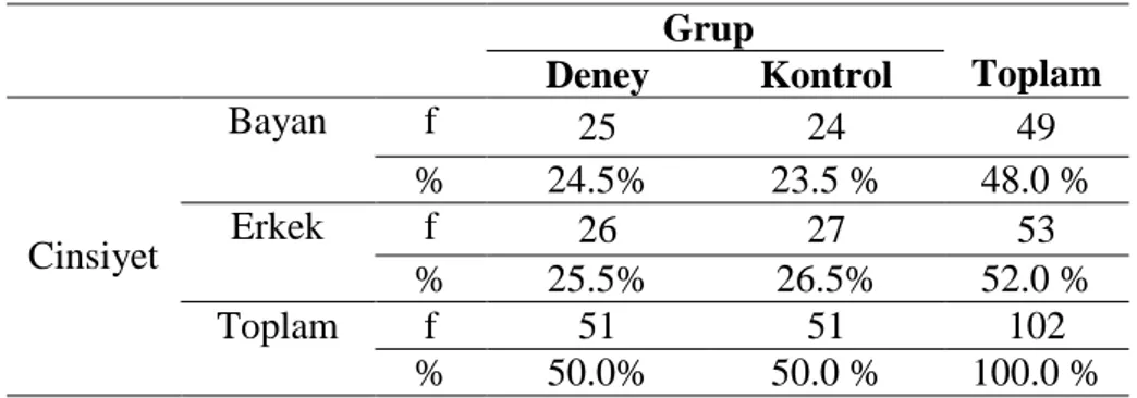 Tablo 7: Deney ve Kontrol Gruplarının Cinsiyete Göre Dağılımları       Grup  Toplam Deney Kontrol  Cinsiyet  Bayan  f  25  24  49 % 24.5% 23.5 %  48.0 % Erkek f 26 27 53  %  25.5%  26.5%  52.0 %  Toplam  f  51  51  102  %  50.0%  50.0 %  100.0 % 