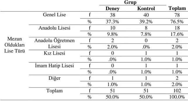 Tablo 10: Deney ve Kontrol Gruplarının Mezun Oldukları Lise Türüne Göre                         Dağılımları 