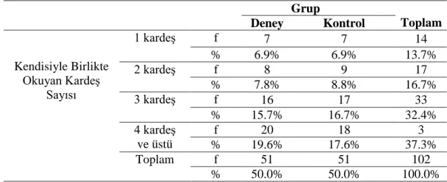 Tablo 12: Deney ve Kontrol Gruplarının Kendisiyle Birlikte Okuyan KardeĢ                          Sayılarına Göre Dağılımları 