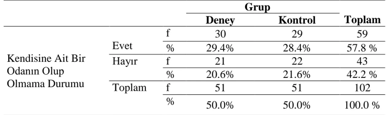 Tablo 13: Deney ve Kontrol Gruplarının Evde Ders ÇalıĢabilecekleri Kendilerine                    Ait Bir Odanın Olup Olmama Durumuna Göre Dağılımları 