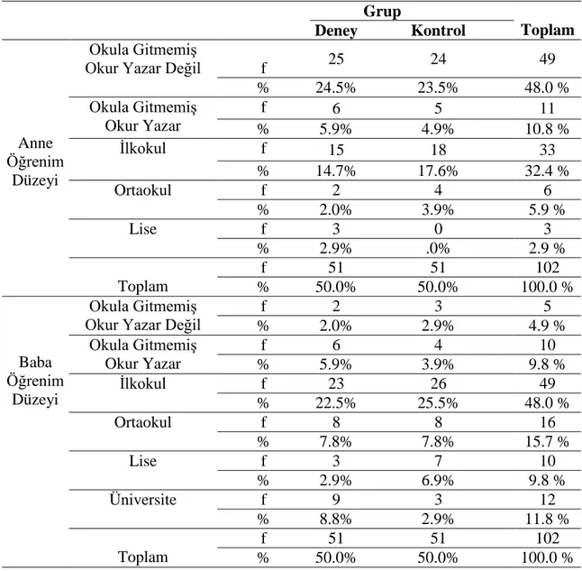Tablo 15: Deney ve Kontrol Gruplarının Anne ve Baba Öğrenim Düzeylerine Göre                   Dağılımları 