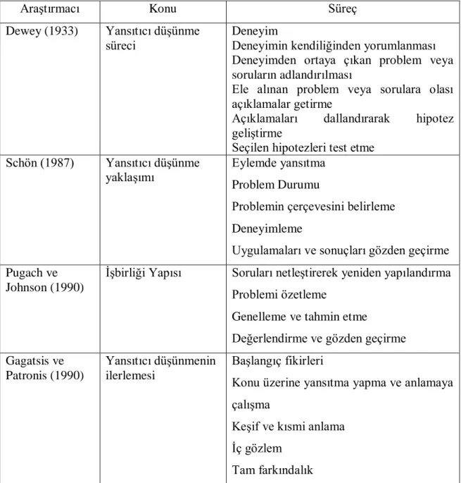 Tablo  2.1. AraĢtırmacılara Göre Yansıtıcı DüĢünme Süreçleri  