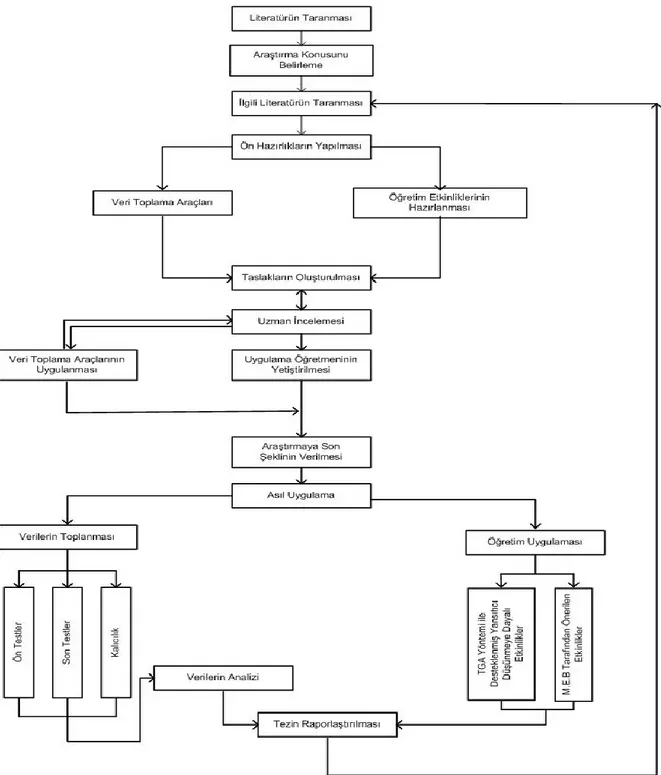 ġekil 3.1. AraĢtırmanın Tasarlanma ve Uygulama Sürecine ĠliĢkin AkıĢ  ġeması 
