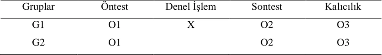 Tablo 3.1.da araĢtırmanın deseni gösterilmiĢtir. Buna göre araĢtırmada kullanılan  deneysel desen Tablo 3.2.‟ deki gibi gösterilebilir