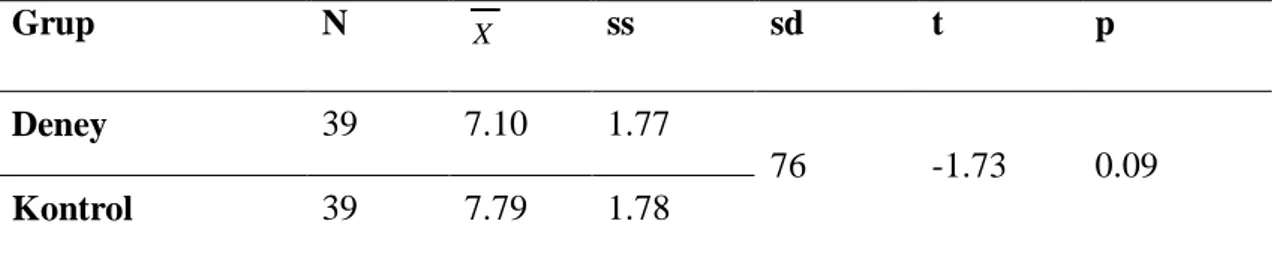 Tablo 3.4. Deney ve Kontrol Grubundaki Öğrencilerin Ön BaĢarı Testi Puanları  için ĠliĢkisiz Örneklem t-Testi Sonuçları 