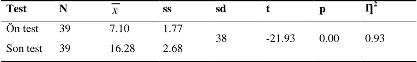 Tablo 4.1.2 Deney Grubundaki Öğrencilerin Ön BaĢarı Testi-Son BaĢarı Testinden  Aldıkları Puanlar için ĠliĢkili Örneklem t-Testi Sonuçları 