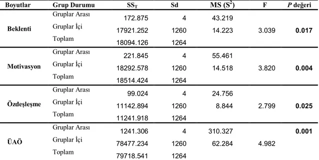 Tablo  37  incelendiğinde  ortaöğretim  sonrası  yüksek  öğrenimi  kazanan  öğrencilerin Beklenti (F=3.039 p=0.017), Motivasyon (F=3.820 p=0.004), Özdeşleşme  (F=2.799 p=0.025) ve ÜAÖ (F=4.982 p=0.001) ile ortaöğretim sonrası yüksek öğrenimi  kazanma durum