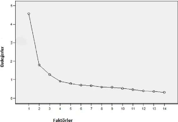 Grafik incelendiğinde 1’in üzerinde 3 faktör görülmektedir. 