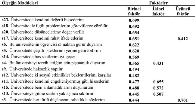 Tablo 9 da görüldüğü üzere yük değerleri, örneklem büyüklüğü 283 olduğundan,  0.40 ve üstü olanlar değerlendirilmeye alınmıştır