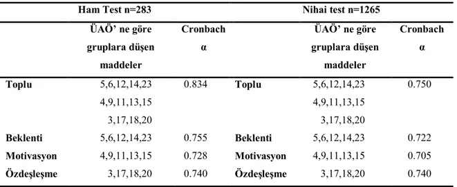 Tablo  incelendiğinde  yapılan  araştırmada  söz  konusu  Cronbach  α   güvenirlilik  değerlerinin kabul edilir olduğu görülmüştür