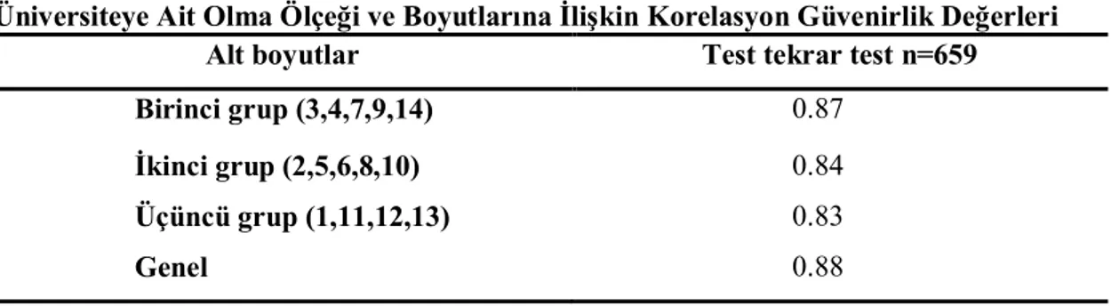 Tablo  da  yer  alan  değerler  incelendiğinde  Üniversiteye  Ait  olma  Ölçeği’nin  alt  boyutlarına  ilişkin  korelasyon  değerlerinin  0.83  ile  0.87  arasında  değiştiği  görülmektedir