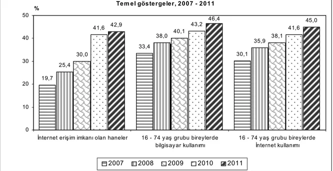 Grafik 2: 2007–2011 arası Bilişim Teknolojileri Temel Göstergeleri 