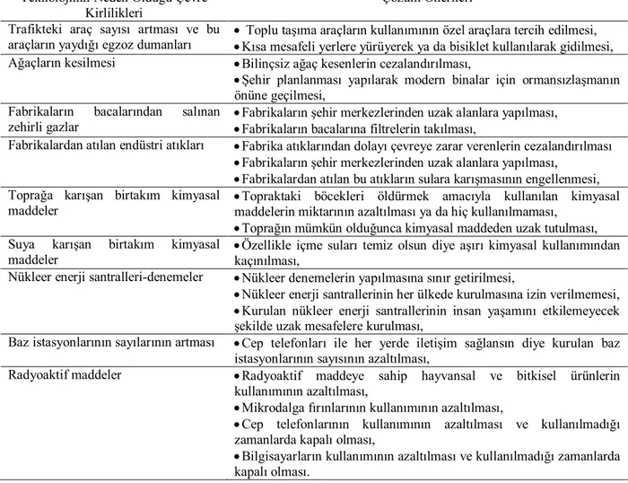 Tablo 2: Teknolojinin Neden Olduğu Çevre Kirliliği ve Çözüm Önerileri 