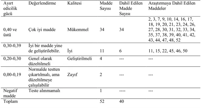 Tablo 7 ve 8’e göre madde ayırt edicilik indeksi .30’un altında olan (1, 4, 5, 6,  12,  36,  49)  maddeler  ile  madde  güçlük  indeksi  1’e  yakın  olan  (13,  8,  25)  maddeler  testten  çıkartılmıştır