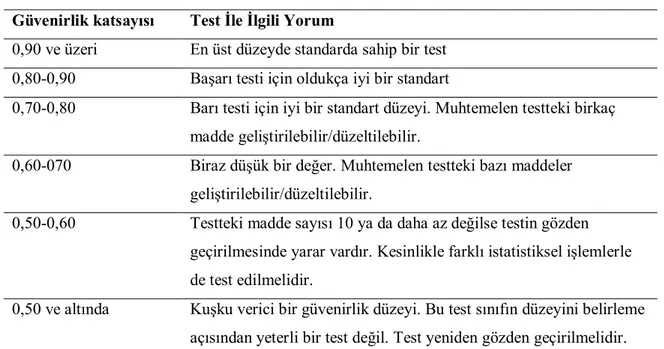 Tablo 9: KR-20 Güvenirlik Katsayısı ile Bilişim Teknolojileri Okuryazarlığına Yönelik  Başarı  Testin Yorumu  (Alexander Central Schools, 2003’den Akt