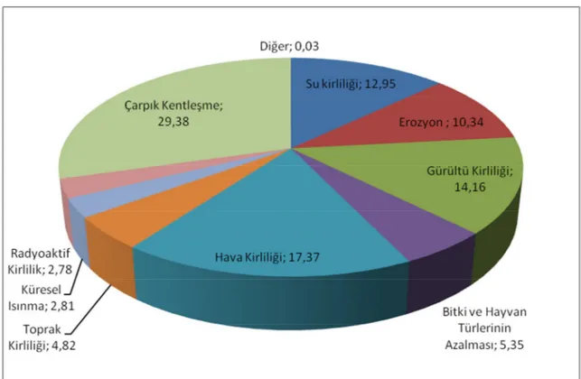 Grafik 1: Ülkemizin En Önemli Çevre Sorunları 