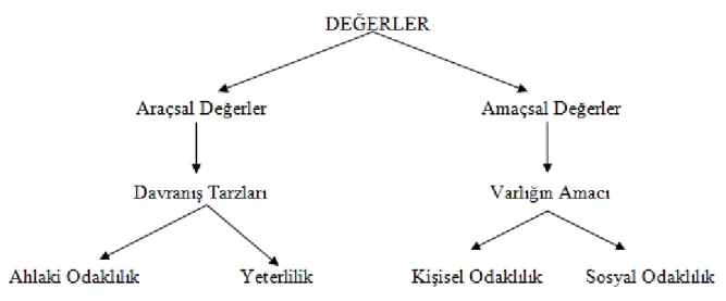 Şekil 1: Rokeach’ın Değer Sınıflandırması  Kaynak: (Rokeach,1973) 