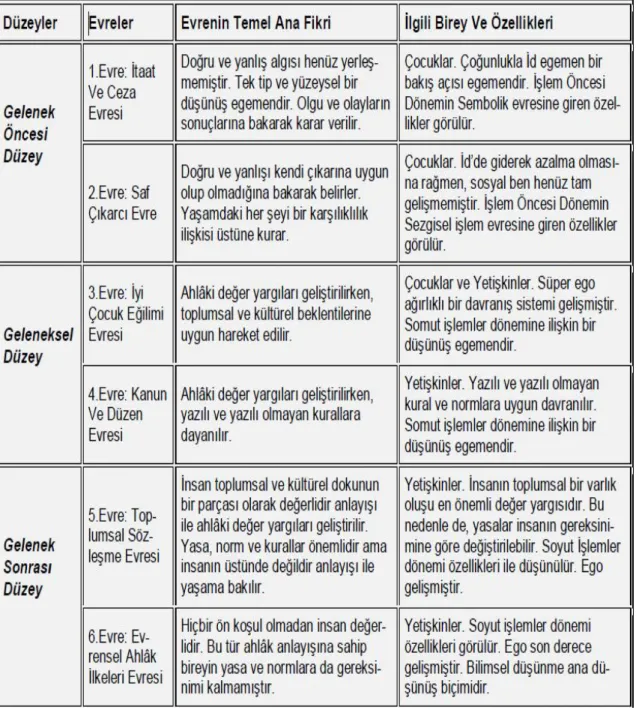 Tablo 3: Kohlberg'in Ahlak Gelişim Evreleri 