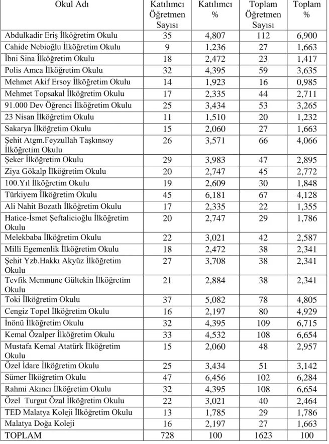 Tablo 3. Resmi ve Özel ilköğretim Okullarında Örneklem Grubunu Oluşturan Toplam  ve Katılımcı Öğretmen Sayısı ile Yüzdesi 