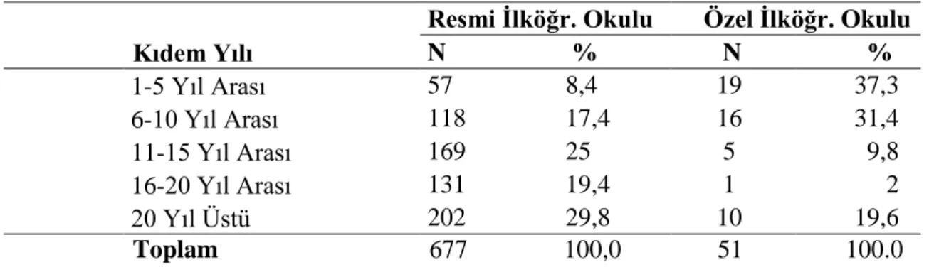 Tablo 7. Katılımcıların Öğrenim Düzeylerine Göre Dağılımı 