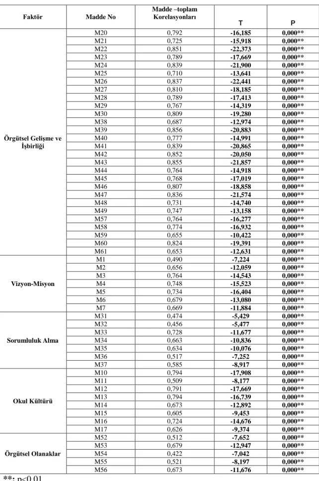 Tablo 12. Okul Örgütlerinde Paylaşılan Liderlik Ölçeği Madde-Toplam Korelasyonları  ile %27‟lik Alt-Üst Grup Farkına İlişkin t Değerleri 