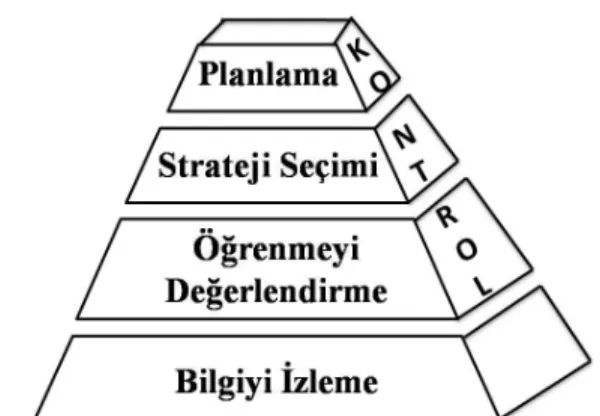 Şekil 3. Tobias ve Everson’un Üst Bilişe Ait Hiyerarşik Modeli (Gama, 2004: 16) 