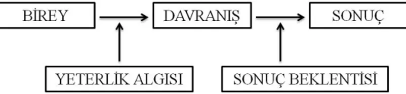 Şekil  5.  Yeterlik  Algısı  ve  Sonuç  Beklentisi  Arasındaki  Fark  (Kaynak:  Bandura,  1977:193)