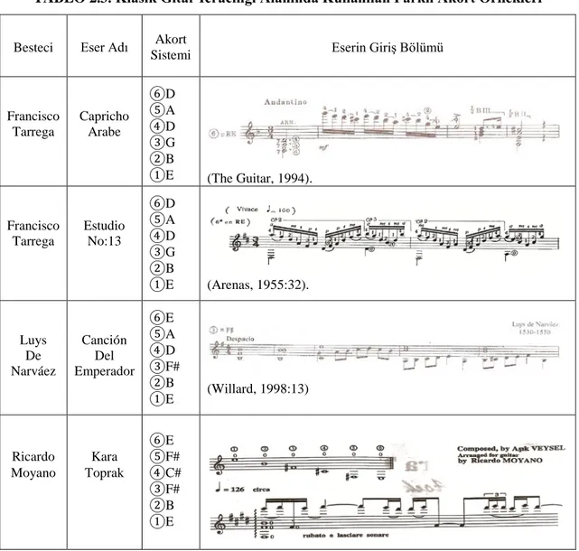 TABLO 2.3. Klasik Gitar İcracılığı Alanında Kullanılan Farklı Akort Örnekleri 