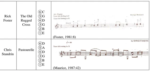 TABLO 2.4. Flamenko Gitar İcracılığı Alanında Kullanılan Farklı Akort Örnekleri 