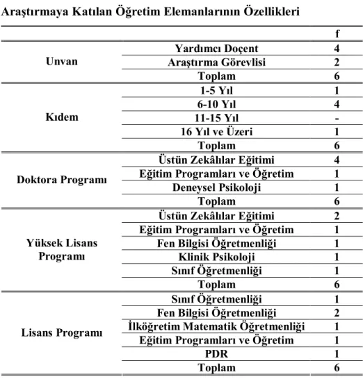 Tablo  4’de  öğretim  elemanlarının  devam  eden  ya  da  mezun  olunan  doktora  programlarına baktığımızda, 4’ünün üstün zekâlılar eğitimi, 1’inin deneysel psikoloji ve  1’inin  de  eğitim  programları  ve  öğretim  programlarına  devam  ettikleri  ya  d