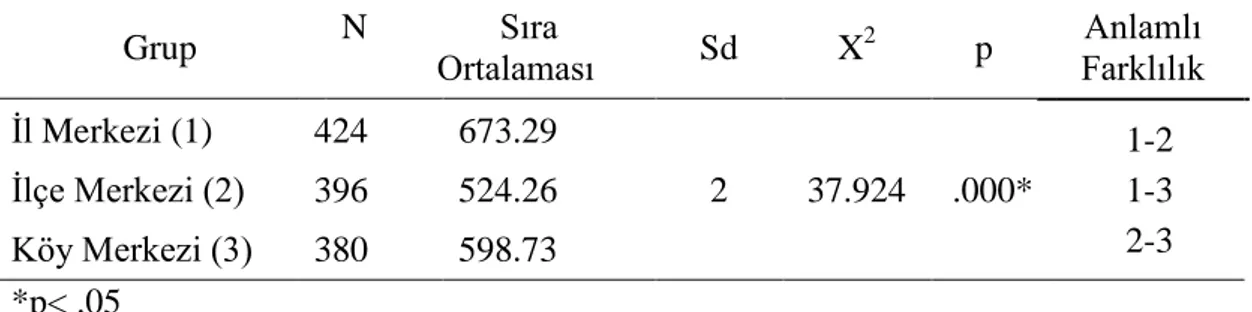 Tablo  25’te  ilköğretim  birinci  kademe  ikinci  devre  öğrencilerinin  çevreye  yönelik  sergiledikleri  davranışların  yerleşim  yerine  göre  farklılaşıp  farklılaşmadığına  ilişkin olarak yapılan Kruskal Wallis testi sonuçları görülmektedir