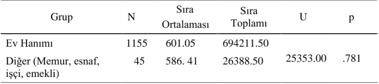 Tablo  33’ten  de  anlaşılacağı  gibi  araştırmaya  katılan  öğrencilerin  çevreye  yönelik sergiledikleri sorumlu davranışların hayvan sevgisi boyutunda, babanın eğitim  durumuna  göre  anlamlı  bir  şekilde  farklılaşmadığı  görülmektedir  [X 2