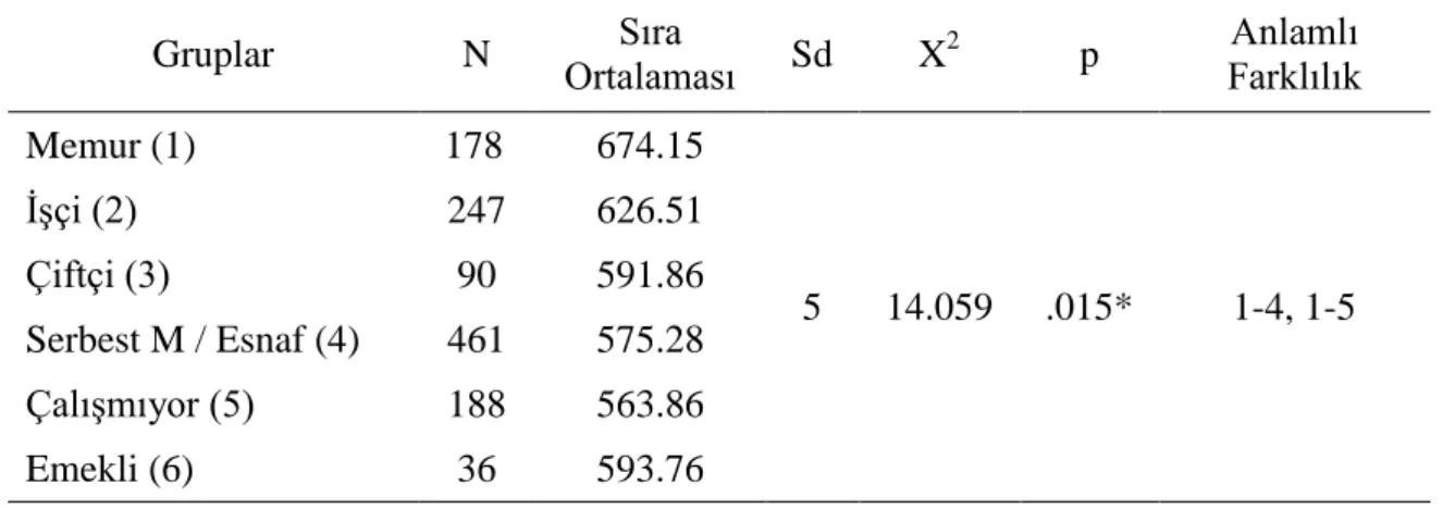 Tablo  37’de  gösterilen  analiz  sonuçları,  araştırmaya  katılan  öğrencilerin  baba  mesleğine  göre  çevreye  yönelik  sergiledikleri  sorumlu  davranışların  çevre  ilgisi  boyutunda  farklılaştığını  göstermektedir  [X 2   (5)=  14.059;  p&lt;  .05]