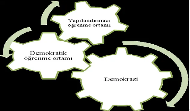 Şekil 1. Yapılandırmacı Öğrenme Ortamı ve Demokrasi İlişkisi  (Bay, Kaya ve  Gündoğdu, 2010: 647)