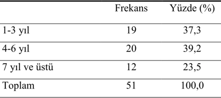 Tablo 6. Örneklem Grubunun Kullandığı Çalgının Eğitimini Alma Süresine Göre  Dağılımı     Frekans  Yüzde (%)  1-3 yıl  19  37,3  4-6 yıl  20  39,2  7 yıl ve üstü  12  23,5  Toplam  51  100,0 