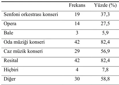 Tablo 9. Örneklem Grubunun Bugüne Kadar Seyirci/Dinleyici Olarak Katıldığı Batı  Müziği Etkinliklerine Göre Dağılımı 