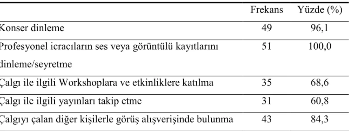 Tablo 13. Örneklem Grubunun Çalgı Başarısına ve Çalışma Motivasyonuna Olumlu  Etkisi Olduğunu Düşündüğü Etkinliklere Göre Dağılımı 