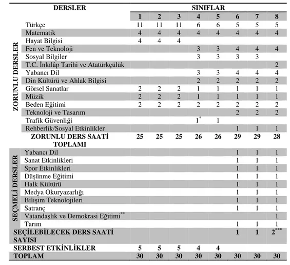 Tablo 6 2005 ilköğretim Programı (2010-2011 Eğitim ve Öğretim Yılı )Haftalık Ders Dağılım  Çizelgesi  DERSLER  SINIFLAR  1  2  3  4  5  6  7  8  ZORUNLU DERSLER Türkçe  11  11  11  6  6  5  5  5 Matematik 4 4 4 4 4 4 4 4 Hayat Bilgisi 4 4 4 Fen ve Teknoloj