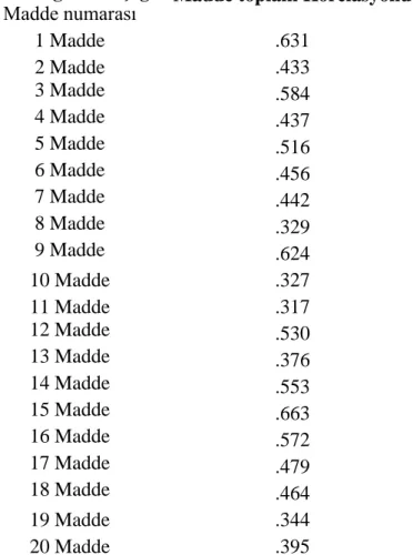 Tablo 6. Şiddet Eğilim Ölçeğinde Yer Alan İfadelerin Toplam Madde Korelasyonları. 