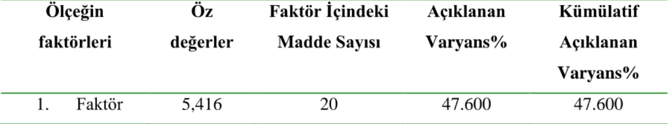 Tablo  8.  Şiddet  eğilim  Ölçeği  Faktörlerinin  Özdeğerleri,  İçerdikleri  Madde  Sayıları,  Varyansları ve Açıkladıkları Varyans Değerleri