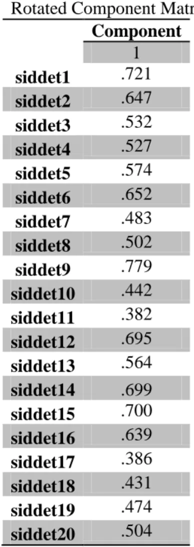 Tablo 9. Ölçek Maddelerinin Tümüne İlişkin Faktör Analizi Tablosu.  Rotated Component Matrix a