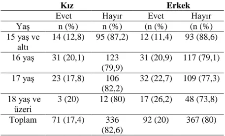 Tablo  1  Öğrencilerin  Yaş  ve  Cinsiyetlerine  Göre  Son  Bir  Yılda  İntiharı  Düşünme  Durumları 