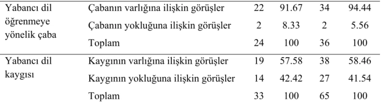 Tablo 13. (Devam)   Yabancı dil 
