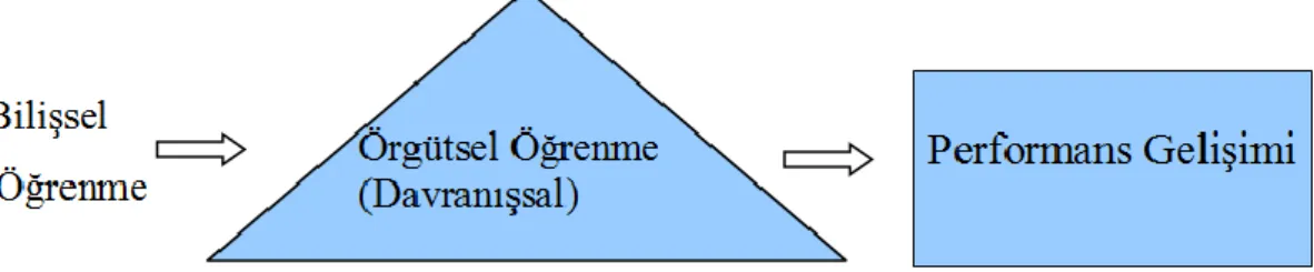 Şekil 1. Örgütsel Öğrenmenin Aşamaları (Gravin, 1993. Akt. Kondalkar, 2009,  62) 