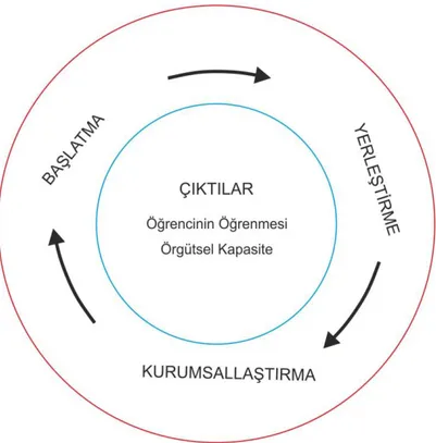 Şekil 5. Okulda Değişim Süreci (Fullan, 2007, 66). 