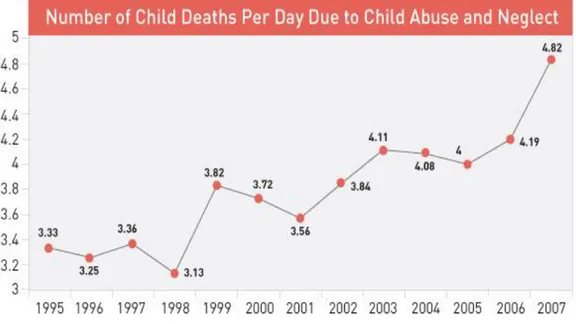 ġekil 5. Amerika‟ da yaĢanan Ģiddet ve tacize bağlı günlük çocuk ölümlerinin yıllara göre  dağılımı (http://www.childhelp.org/pages/statistics, 2011)