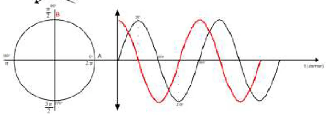 Şekil 1 - Sinüs dalganın ve dalga parametrelerinin birim çember üzerinde gösterimi 