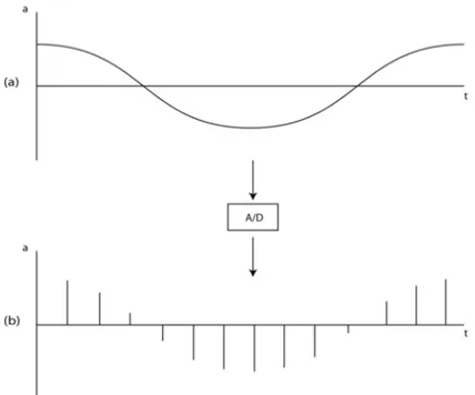 Şekil 4 – (a) Sürekli analog sinyal, (b) Analog sinyalden periyodik aralıkla örnek alınarak elde edilen ayrık  zamanlı genlik değerleri